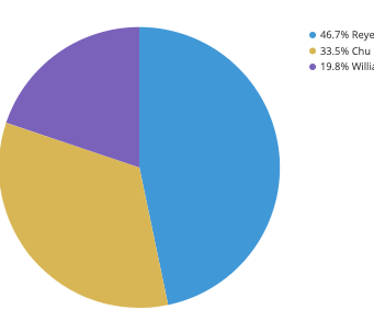 How to manipulate Strawpoll and other online polls